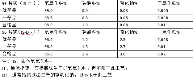 市售片堿含量(liàng) 市售片堿含量(liàng)